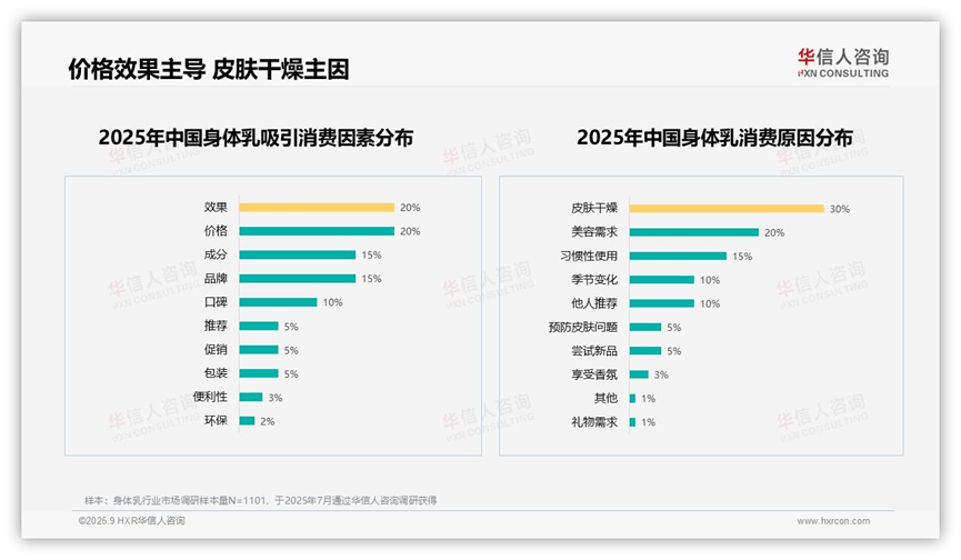 市场！2025中国身体乳市场研究报告麻将胡了保湿身体乳30%偏好率引领