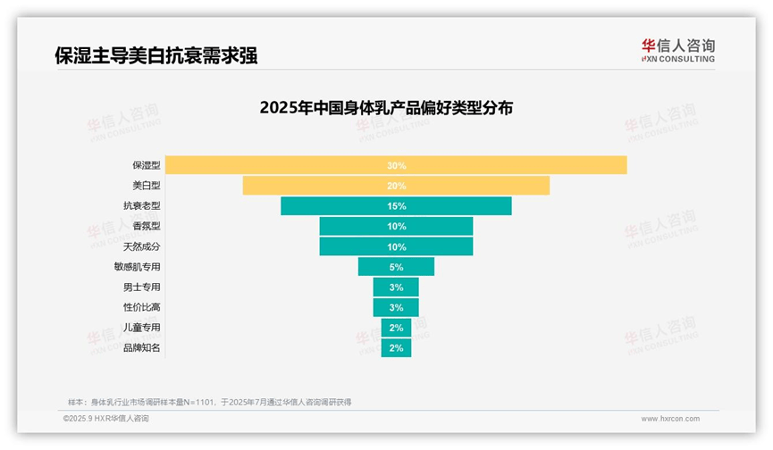 市场！2025中国身体乳市场研究报告麻将胡了保湿身体乳30%偏好率引领(图2)